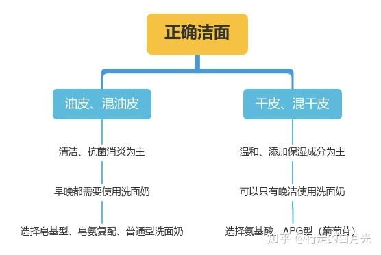 百元左右平价洗面奶真正好用的男士平价洗面奶清洁好不刺激