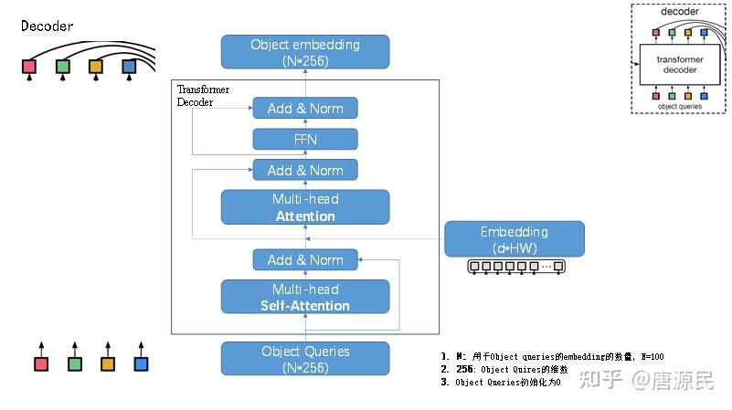 视觉transformerendtoendobjectdetectionwithtransformersdetr