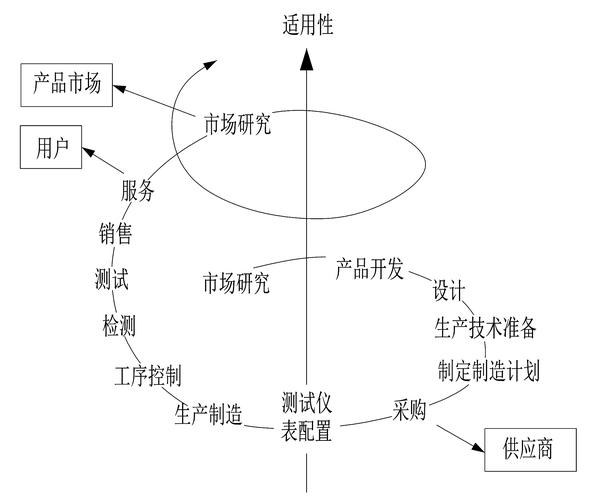 "质量螺旋"是朱兰博士提出的另一个关于质量控制的重要理论.