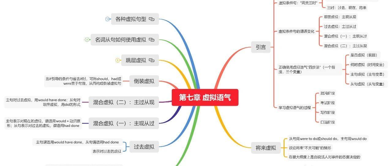 思维导图 | 张满胜《英语语法新思维》中级教程第七章(虚拟语气)