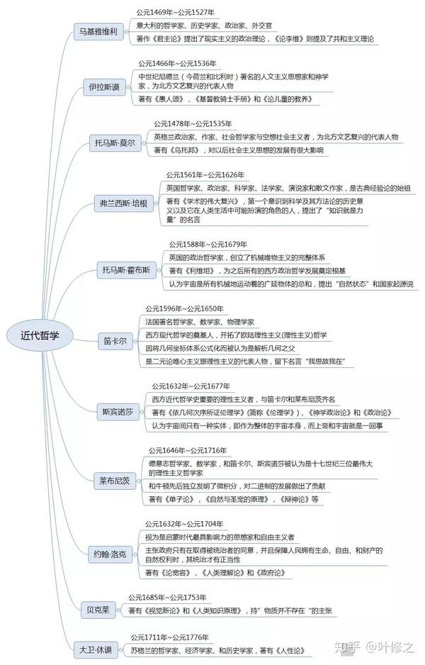 西方哲学史思维导图 脉络图(完整版)