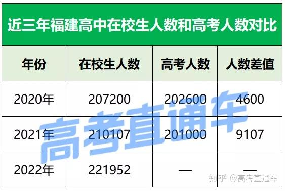 扣除2021年和2022年在校生人数,2023年参加高考的在校生人数达23万