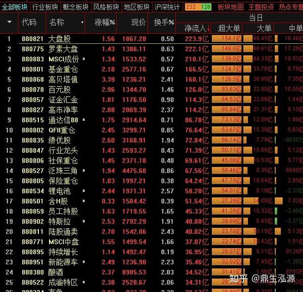 78%,个股132只跌停,这种背离行情极少见