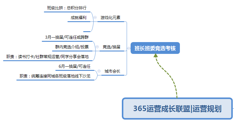 (我后面会详细讲解·冷启动:引导种子用户点爆宣传海报裂变我用了2个