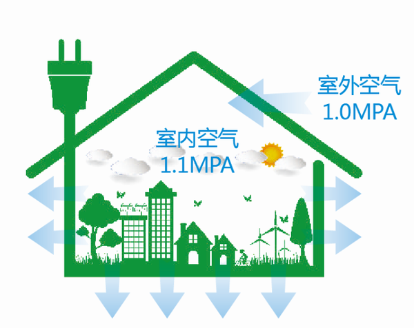 3,建立室内新鲜的流动空气,解决室内二氧化碳和闷热问题