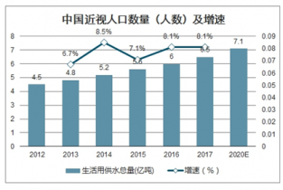 中国近视人口超过6亿,初高中学生近视问题严峻.