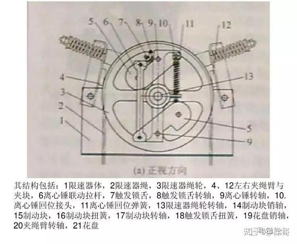 写文章 登录 限速器结构图 梯哥 专注电梯行业 发布于 2020-04-23