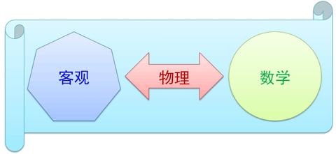 你认为数学和物理之间的关系是怎样的?