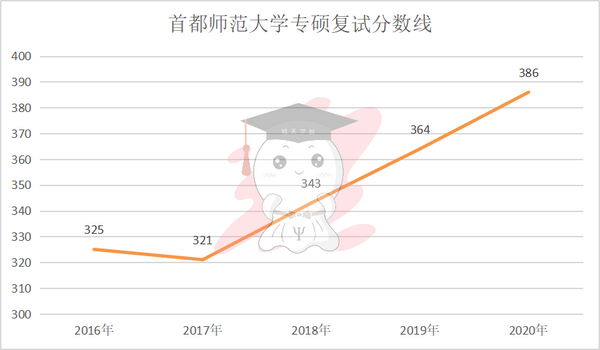 首都师范大学415分:心理学347专硕经验贴及考情分析