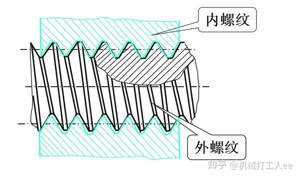 螺纹基础知识汇总