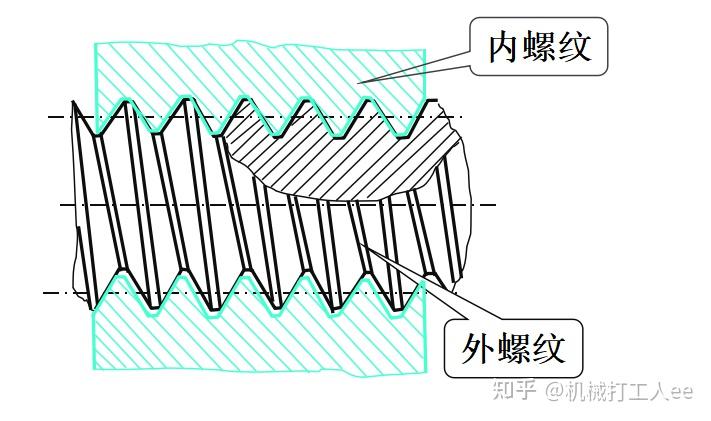 线数也可称为头数(用n表示),为螺纹的螺旋线数目.