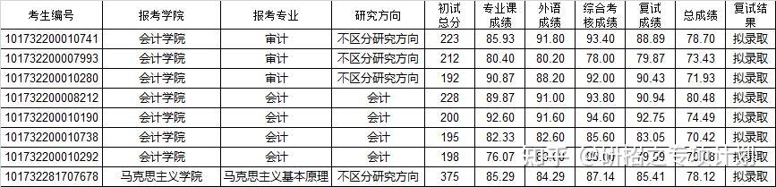 一文搞定16所财经类大学退役士兵招生专业复试分数拟录取名单