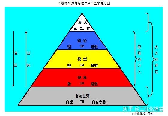 模块贰名不符实的金字塔思维对象与思维工具的分裂