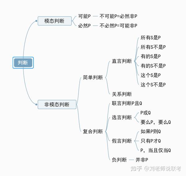 2022 mba管综考试应该如何准备-逻辑篇(含思维导图)