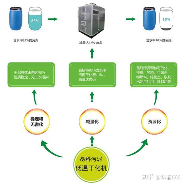 厨余垃圾处理方法 厨余垃圾处理设备