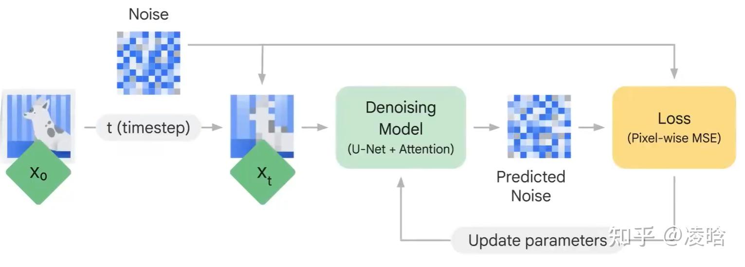 DiffusionModel DDPM原理与推导 知乎