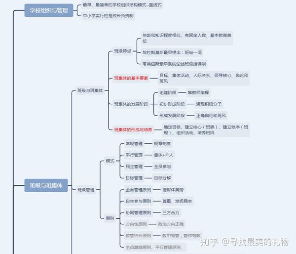 小学教资科目二学校与班级管理思维导图