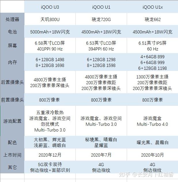 六,总结千元4g入门手机追求极致性价比就选iqoo u1x;但是更推荐选择