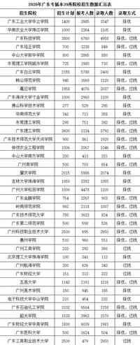 广东专插本2021年插本生该如何根据2020年插本情况选择院校插本指南