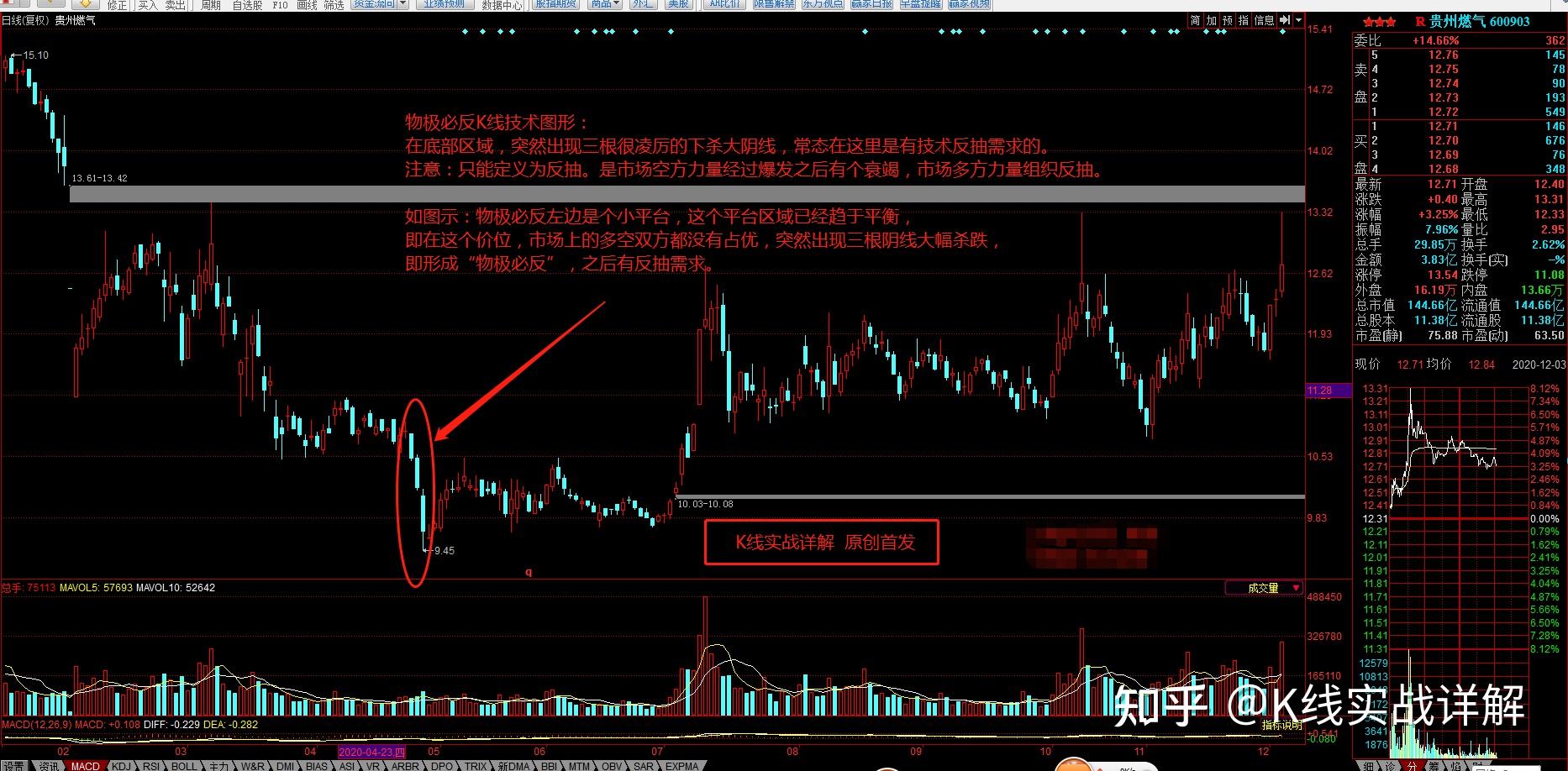 k线实战详解 k线基础教学 青铜级-9三阳开泰物极必反