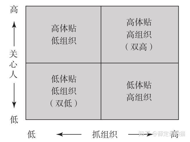 领导特质理论与领导行为理论