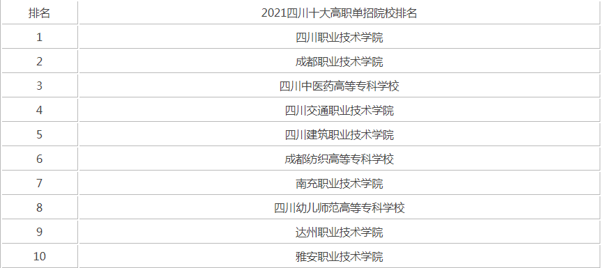 成都高考辅导2022四川十大高职单招院校排名详情
