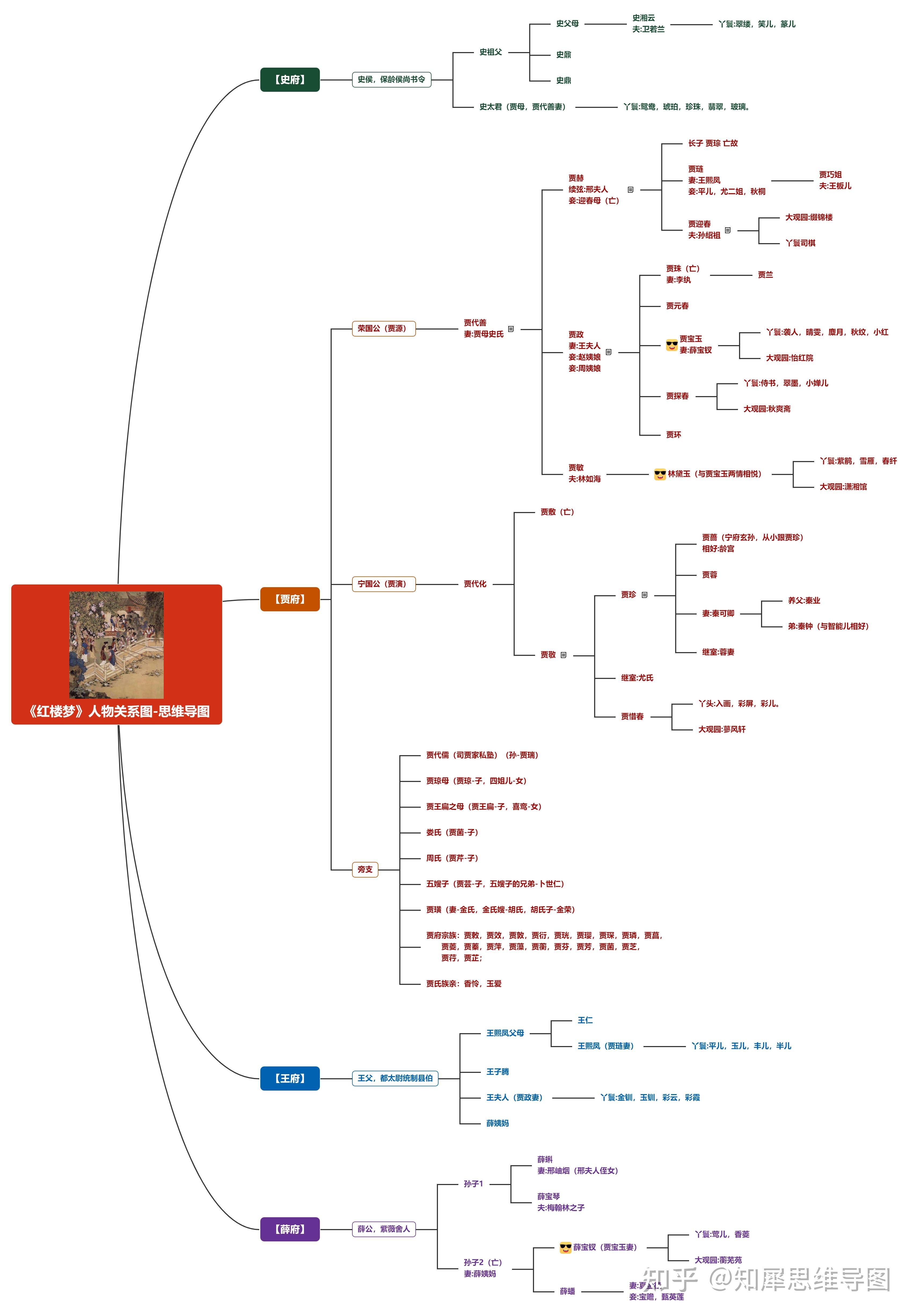 如何用思维导图形式呈现《红楼梦》的框架结构或故事脉络?