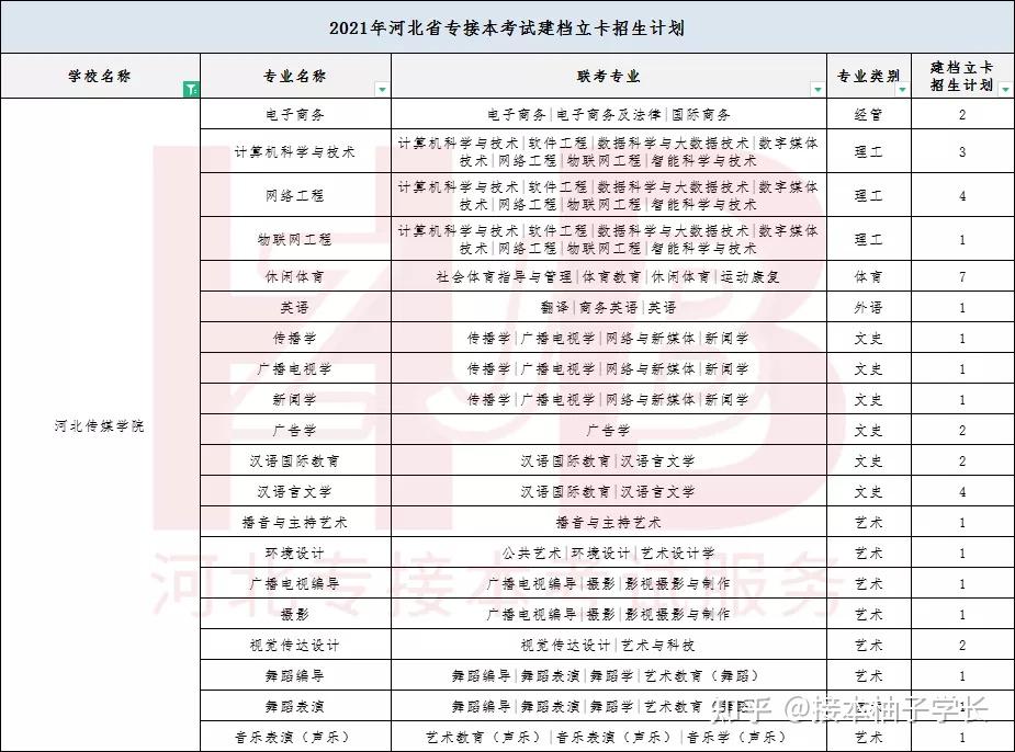 河北专接本院校介绍河北传媒学院