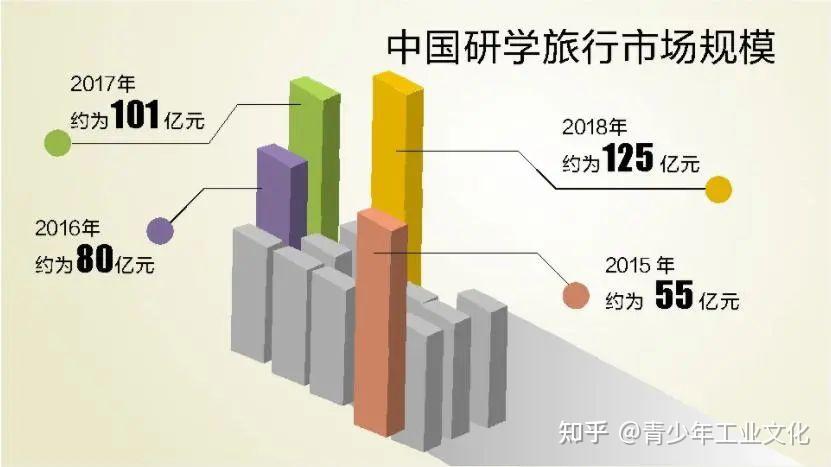 据了解,研学旅行属于旅游产品中的小板块,但近几年发展速度惊人.