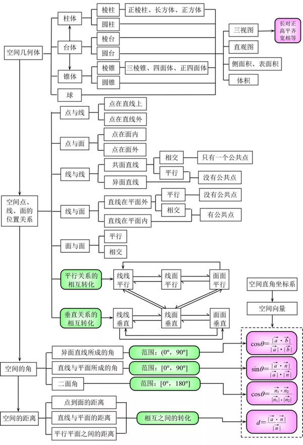 干货清单丨高考数学-知识点网络框架图-复习必备