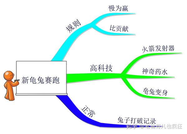 作文续写怎么写?用思维导图续写"新龟兔赛跑",写作内容新颖独特