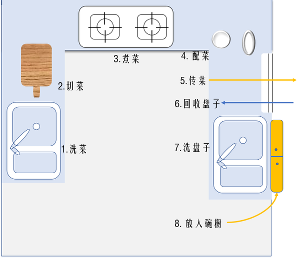 ① 实用到让人惊讶的厨房(特点: 两个水槽,传菜口,直接用水冲刷地面)