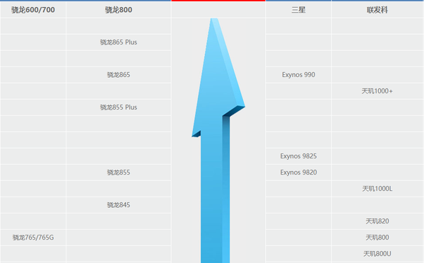 手机cpu性能天梯图,买前比较比较