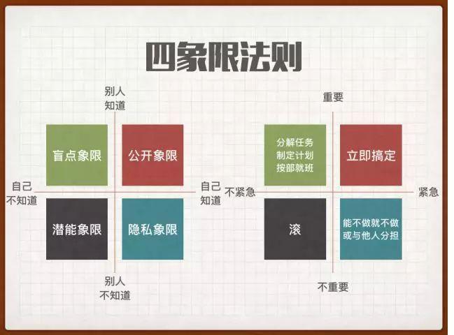 他人不知"这两个维度,可以把窗子分为四个象限:公开象限,隐私象限
