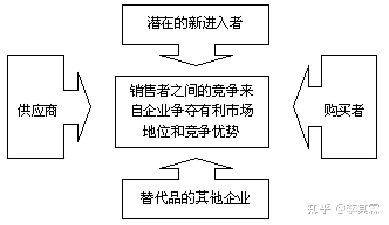 供应商的讨价还价能力,购买者的讨价还价能力,潜在竞争者进入的能力