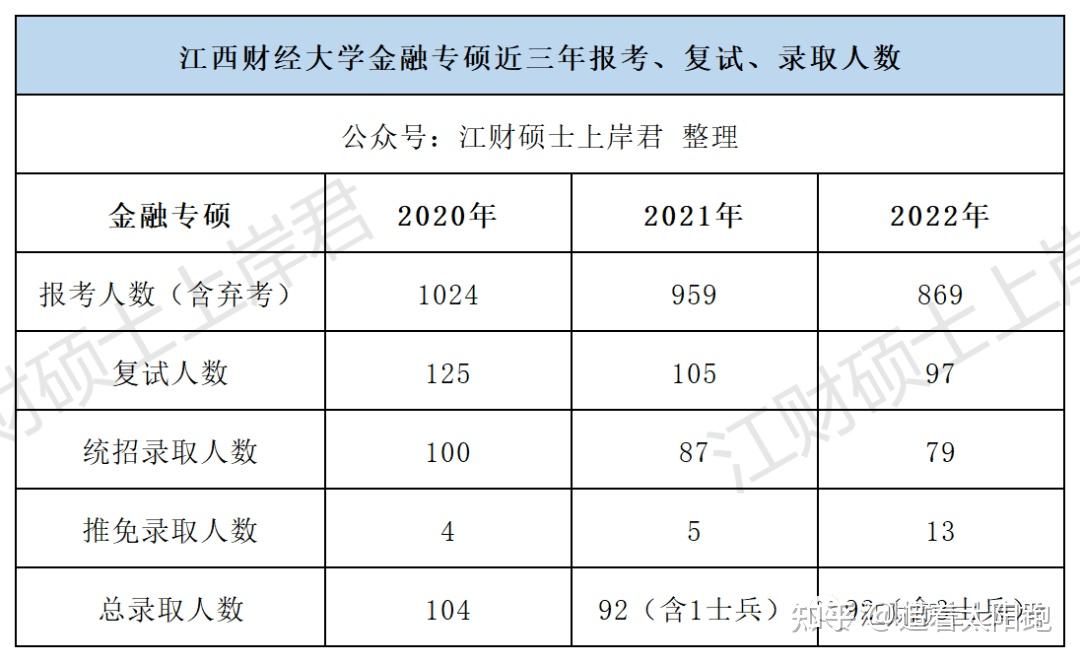 江西财经大学近三年考研录取情况分析金融专硕篇