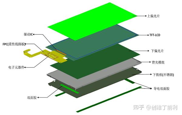 车载显示屏相关原理---第一篇