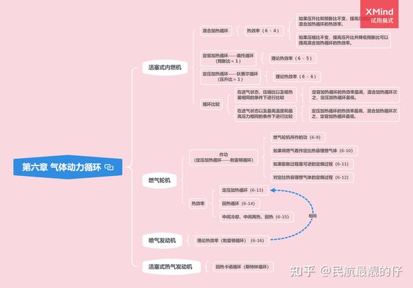 工程热力学第二版(严加騄)——第五～八章思维导图