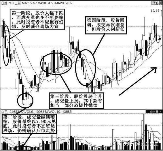 中国唯一永不坑人的黄金口诀:放量下跌要减仓,缩量新低是底象