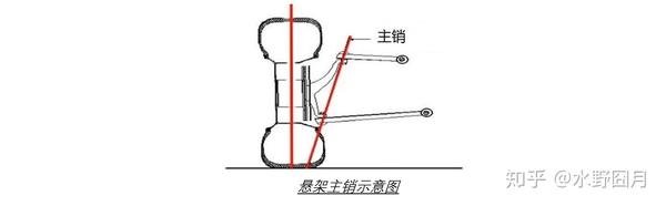 主销是车轮转向的时候,车轮绕着旋转的轴线.