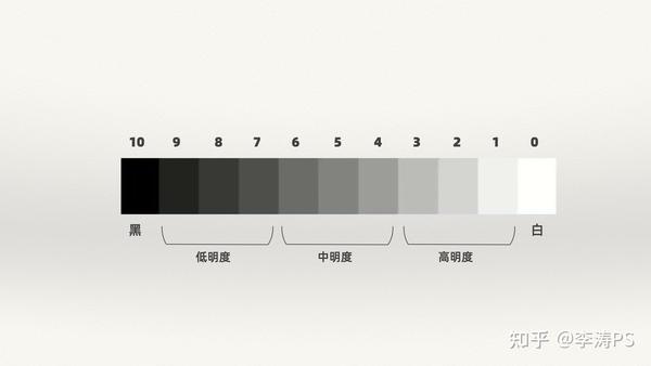 在此基础上,可以衍生出一套关于"影调"分类的数值, 按照明度对比的