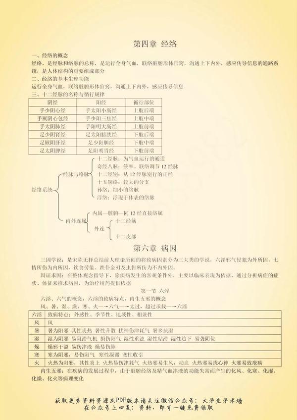 中医基础理论笔记资料