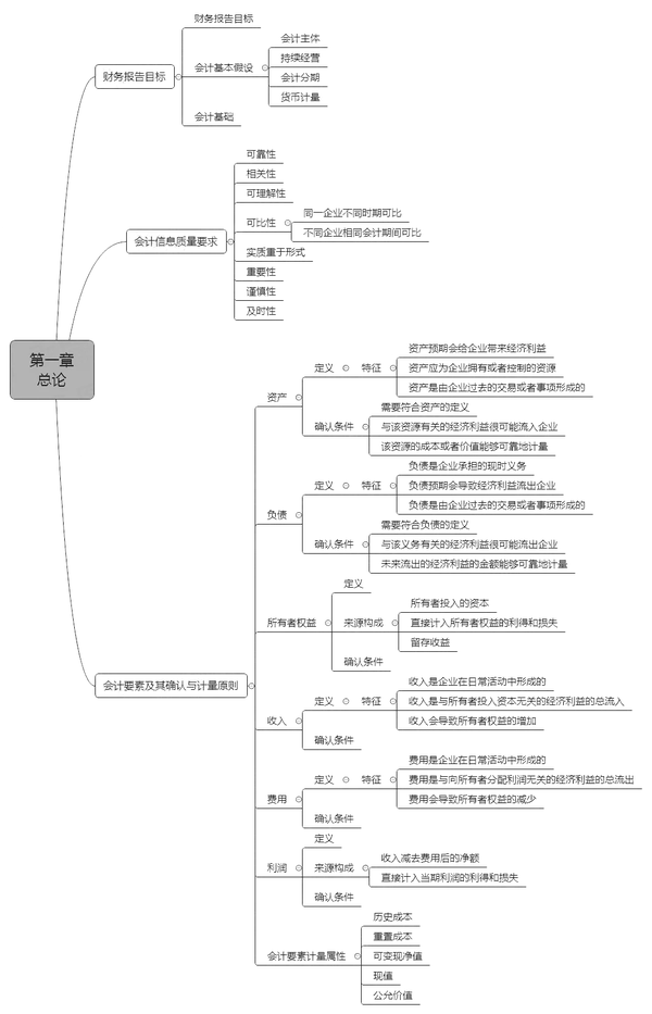 2019年《中级会计实务》21个章节思维导图超级汇总!