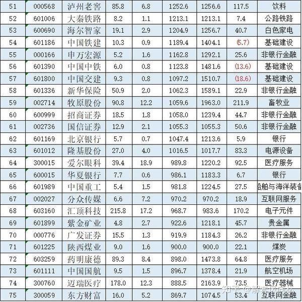 2020年开年a股流通市值top100大洗牌