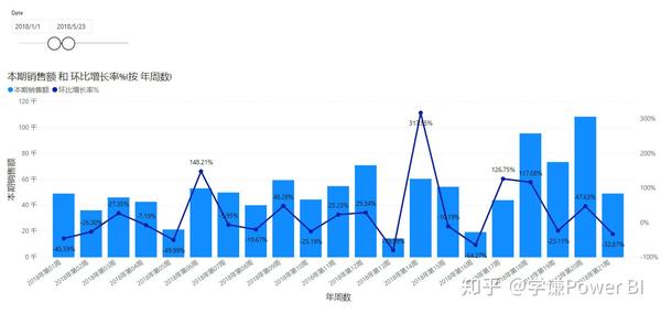 你也可以通过柱状图和折线图的方式进行同比环比分析