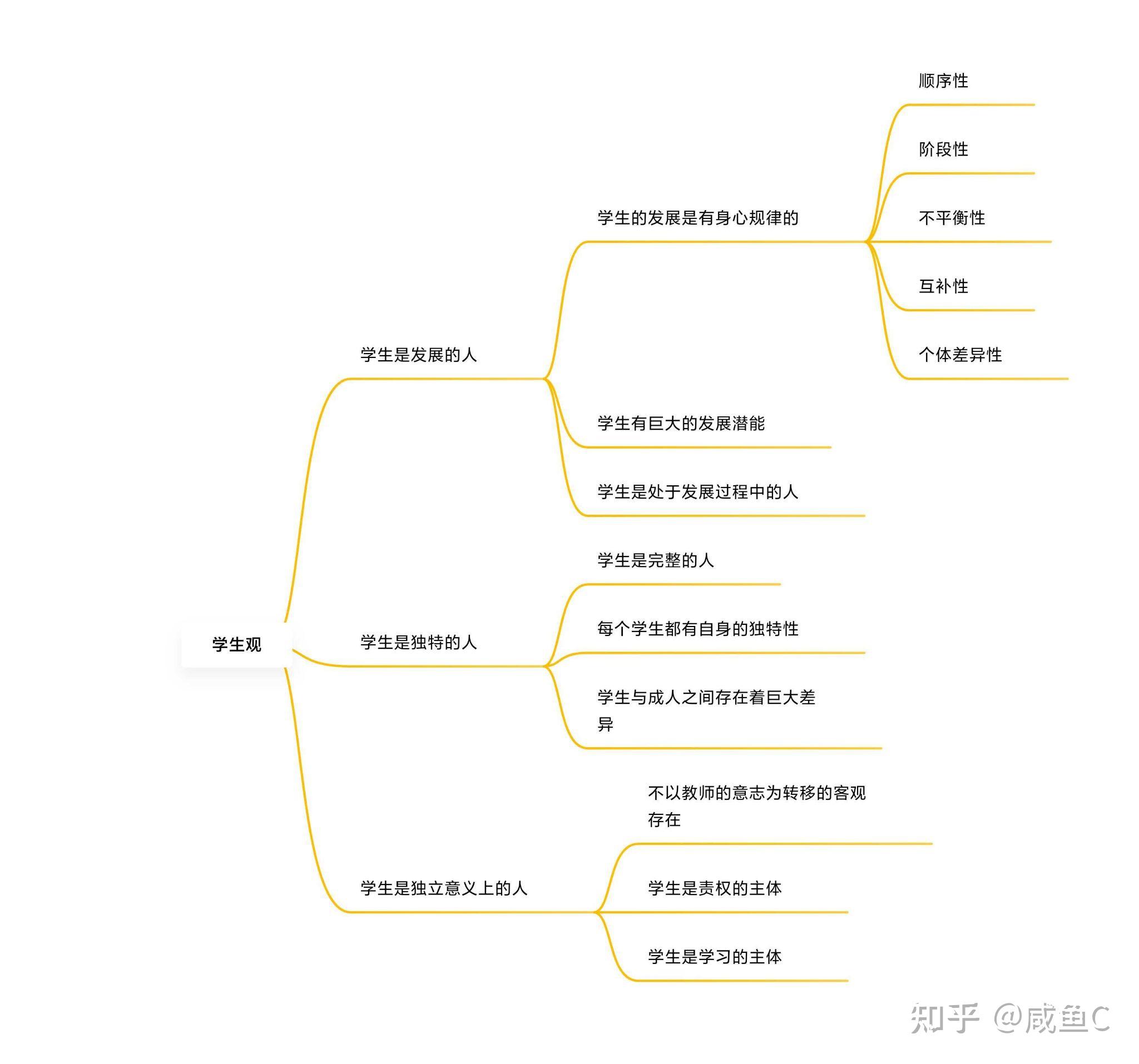 教资综合素质学生观思维导图