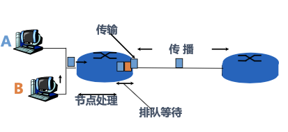 分组交换网络中的延迟丢失和吞吐量