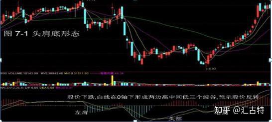 5,买入形态――"头肩底"形态