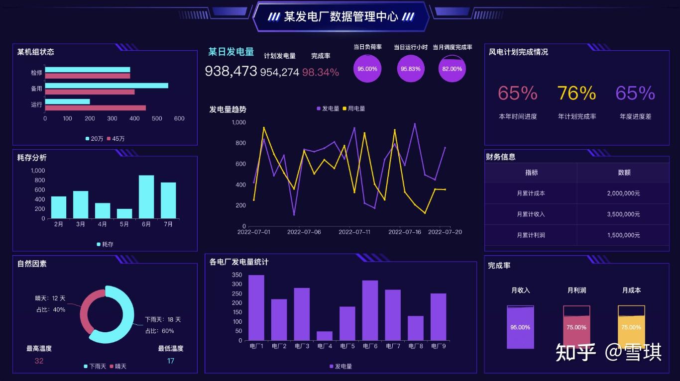 超赞20个炫酷的数据可视化大屏含模版拿走不谢 知乎