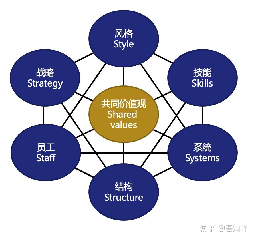 管理咨询系列麦肯锡7s分析模型